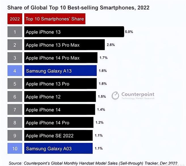 宁陵苹果维修分享:为什么iPhone14的销量不如iPhone13? 