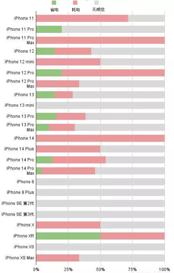 宁陵苹果手机维修分享iOS16.2太耗电怎么办？iOS16.2续航不好可以降级吗？ 