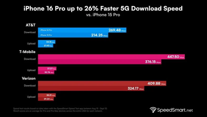 宁陵苹果手机维修分享iPhone 16 Pro 系列的 5G 速度 